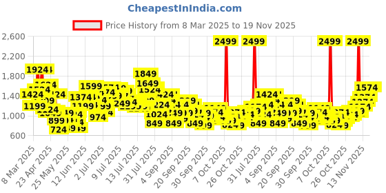 myntra.com StyleCast x Revolte Checked A-Line Dress stylecast x revolte Price History Graph from 8 Mar 2025 to 19 Nov 2025