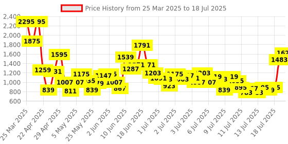 myntra.com StyleCast x Revolte Checked A-Line Midi Dress stylecast x revolte Price History Graph from 25 Mar 2025 to 14 Jul 2025