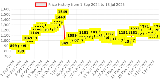 myntra.com StyleCast x Revolte Checked A-Line Midi Skirts stylecast x revolte Price History Graph from 1 Sep 2024 to 18 Jul 2025