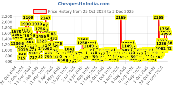 myntra.com StyleCast x Revolte Checked A-Line Mini Dress stylecast x revolte Price History Graph from 25 Oct 2024 to 3 Dec 2025