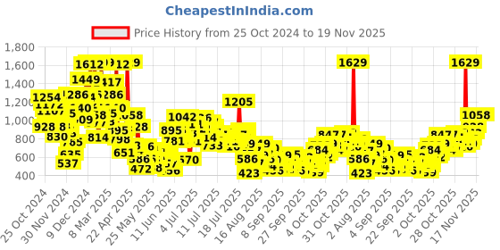myntra.com StyleCast x Revolte Checked A-Line Mini Dress stylecast x revolte Price History Graph from 25 Oct 2024 to 19 Nov 2025