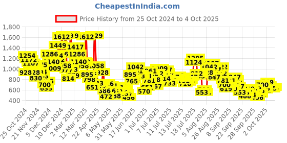 myntra.com StyleCast x Revolte Checked A-Line Mini Dress stylecast x revolte Price History Graph from 25 Oct 2024 to 4 Oct 2025