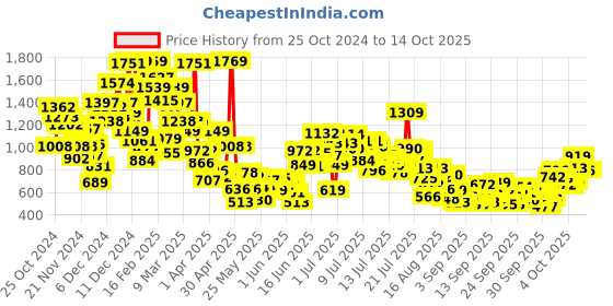myntra.com StyleCast x Revolte Checked A-Line Mini Dress stylecast x revolte Price History Graph from 25 Oct 2024 to 13 Oct 2025
