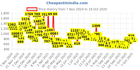 myntra.com StyleCast x Revolte Checked A-Line Mini Dress stylecast x revolte Price History Graph from 7 Nov 2024 to 17 Oct 2025