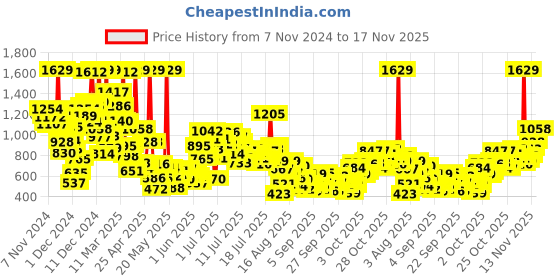 myntra.com StyleCast x Revolte Checked A-Line Mini Dress stylecast x revolte Price History Graph from 7 Nov 2024 to 17 Nov 2025