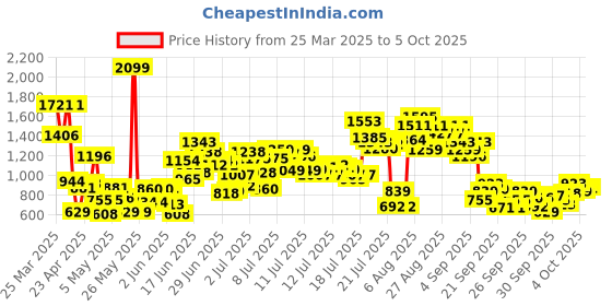myntra.com StyleCast x Revolte Checked A-Line Mini Dress stylecast x revolte Price History Graph from 25 Mar 2025 to 4 Oct 2025