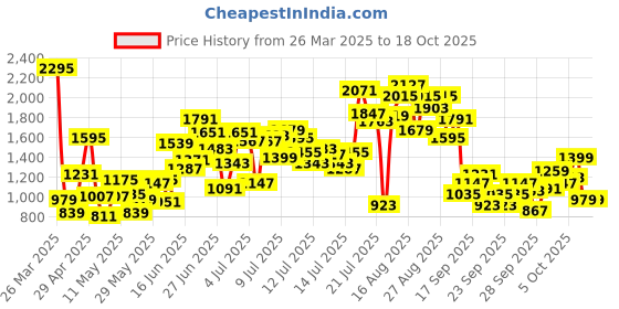 myntra.com StyleCast x Revolte Checked Applique A-Line Mini Dress stylecast x revolte Price History Graph from 26 Mar 2025 to 18 Oct 2025
