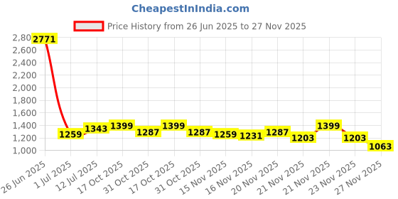 myntra.com StyleCast x Revolte Checked Balloon Mini Skirt stylecast x revolte Price History Graph from 26 Jun 2025 to 27 Nov 2025