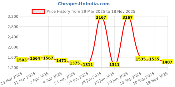 myntra.com StyleCast x Revolte Checked Bucket Shoulder Bag stylecast x revolte Price History Graph from 29 Mar 2025 to 18 Nov 2025