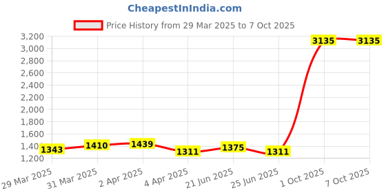 myntra.com StyleCast x Revolte Checked Bucket Shoulder Bag stylecast x revolte Price History Graph from 29 Mar 2025 to 6 Oct 2025