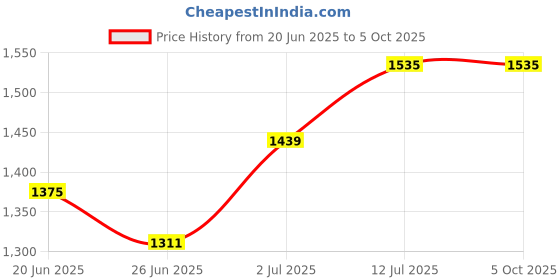 myntra.com StyleCast x Revolte Checked Bucket Shoulder Bag stylecast x revolte Price History Graph from 20 Jun 2025 to 4 Oct 2025