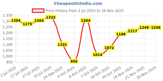 myntra.com StyleCast x Revolte Checked Cutaway Collar Boxy Shirt stylecast x revolte Price History Graph from 2 Jul 2025 to 28 Nov 2025