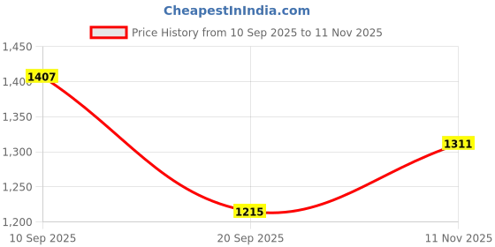 myntra.com StyleCast x Revolte Checked Cutaway Collar Drop Shoulder Sleeves Oversized Shirt stylecast x revolte Price History Graph from 10 Sep 2025 to 11 Nov 2025