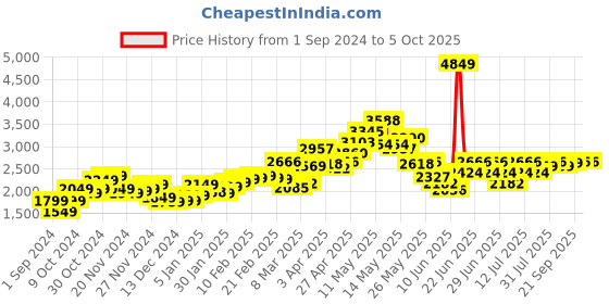 myntra.com StyleCast x Revolte Checked Double Collar Overcoat stylecast x revolte Price History Graph from 1 Sep 2024 to 4 Oct 2025