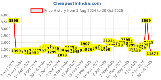 myntra.com StyleCast x Revolte Checked Fit & Flare Midi Dress stylecast x revolte Price History Graph from 3 Aug 2024 to 30 Oct 2025