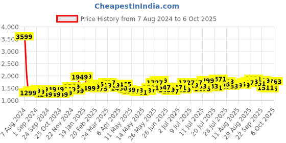 myntra.com StyleCast x Revolte Checked Fit & Flare Midi Dress stylecast x revolte Price History Graph from 7 Aug 2024 to 6 Oct 2025