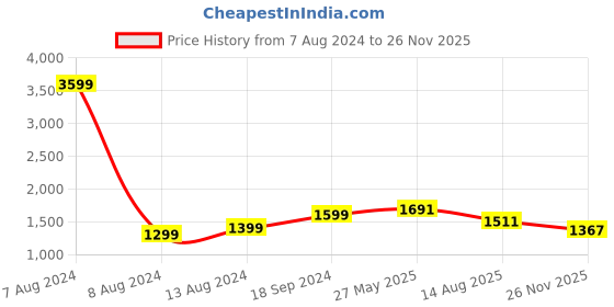myntra.com StyleCast x Revolte Checked Fit & Flare Midi Dress stylecast x revolte Price History Graph from 7 Aug 2024 to 26 Nov 2025