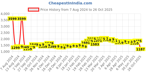 myntra.com StyleCast x Revolte Checked Fit & Flare Midi Dress stylecast x revolte Price History Graph from 7 Aug 2024 to 26 Oct 2025