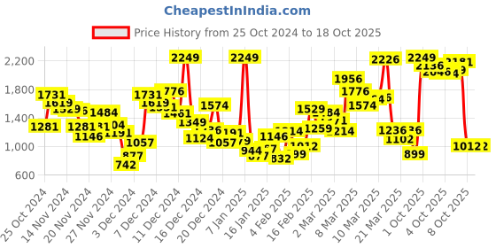 myntra.com StyleCast x Revolte Checked Fit & Flare Mini Dress stylecast x revolte Price History Graph from 25 Oct 2024 to 17 Oct 2025