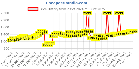 myntra.com StyleCast x Revolte Checked Flared Midi Skirt stylecast x revolte Price History Graph from 2 Oct 2024 to 3 Oct 2025