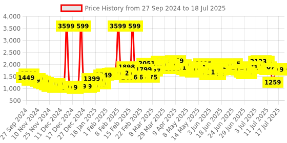 myntra.com StyleCast x Revolte Checked Flared Midi Skirts stylecast x revolte Price History Graph from 27 Sep 2024 to 17 Jul 2025