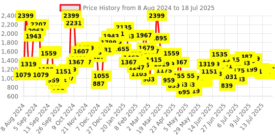 myntra.com StyleCast x Revolte Checked Flutter Sleeve Fit & Flare Dress stylecast x revolte Price History Graph from 1 Aug 2024 to 17 Jul 2025