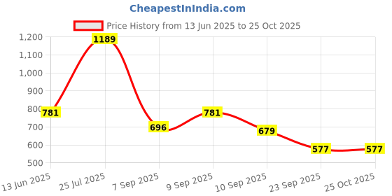 myntra.com StyleCast x Revolte Checked Lace Shoulder Bag with stylecast x revolte Price History Graph from 13 Jun 2025 to 25 Oct 2025