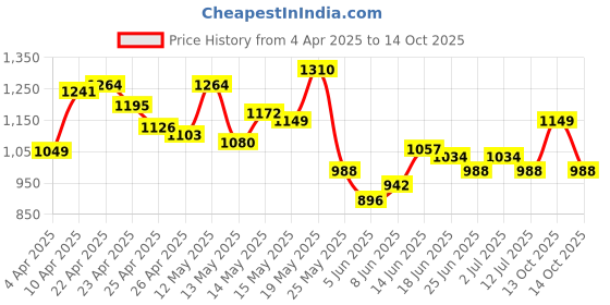 myntra.com StyleCast x Revolte Checked Mini Straight Skirt stylecast x revolte Price History Graph from 4 Apr 2025 to 14 Oct 2025