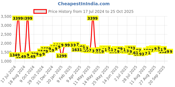 myntra.com StyleCast x Revolte Checked Off-Shoulder Gathered & Tiered Midi A-Line Dress stylecast x revolte Price History Graph from 17 Jul 2024 to 25 Oct 2025