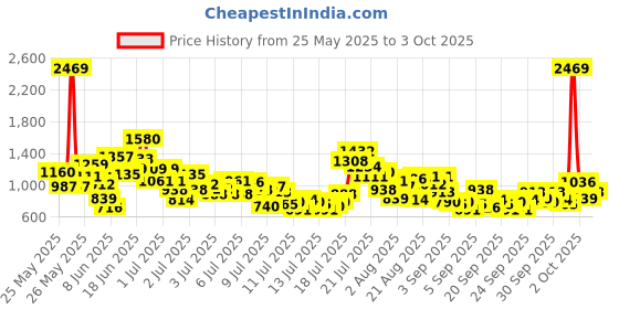 myntra.com StyleCast x Revolte Checked Peter Pan Collar A-Line Dress stylecast x revolte Price History Graph from 25 May 2025 to 3 Oct 2025