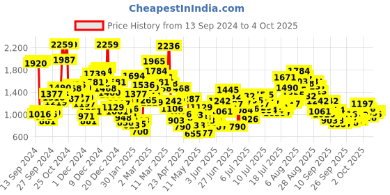 myntra.com StyleCast x Revolte Checked Peter Pan Collar A-Line Mini Dress stylecast x revolte Price History Graph from 13 Sep 2024 to 4 Oct 2025