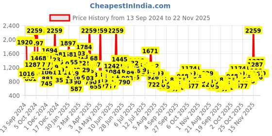 myntra.com StyleCast x Revolte Checked Peter Pan Collar A-Line Mini Dress stylecast x revolte Price History Graph from 13 Sep 2024 to 21 Nov 2025