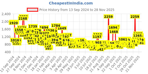 myntra.com StyleCast x Revolte Checked Peter Pan Collar A-Line Mini Dress stylecast x revolte Price History Graph from 13 Sep 2024 to 27 Nov 2025