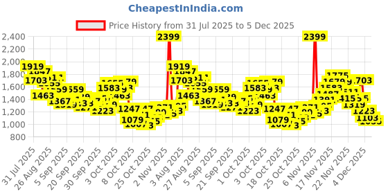 myntra.com StyleCast x Revolte Checked Peter Pan Collar Cotton Fit & Flare Midi Dress stylecast x revolte Price History Graph from 31 Jul 2025 to 5 Dec 2025