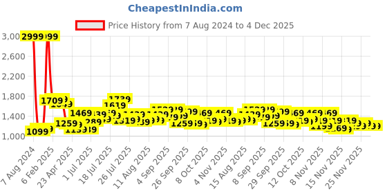 myntra.com StyleCast x Revolte Checked Puff Sleeve Fit & Flare Dress stylecast x revolte Price History Graph from 7 Aug 2024 to 4 Dec 2025