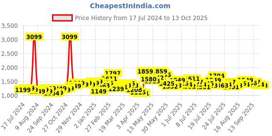 myntra.com StyleCast x Revolte Checked Round Neck Short Sleeves Layered A-Line Dress stylecast x revolte Price History Graph from 17 Jul 2024 to 13 Oct 2025