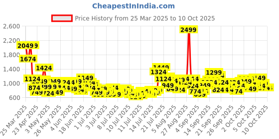 myntra.com StyleCast x Revolte Checked Ruffled A-Line Mini Dress stylecast x revolte Price History Graph from 25 Mar 2025 to 9 Oct 2025