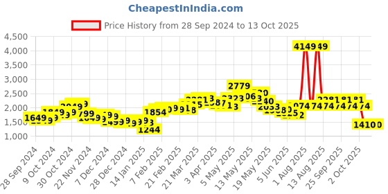 myntra.com StyleCast x Revolte Checked Shawl Collar Overcoat stylecast x revolte Price History Graph from 28 Sep 2024 to 13 Oct 2025