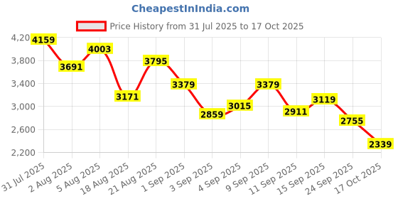 myntra.com StyleCast x Revolte Checked Shirt and Trousers Set stylecast x revolte Price History Graph from 31 Jul 2025 to 17 Oct 2025
