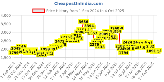 myntra.com StyleCast x Revolte Checked Single-Breasted Overcoat stylecast x revolte Price History Graph from 1 Sep 2024 to 1 Oct 2025