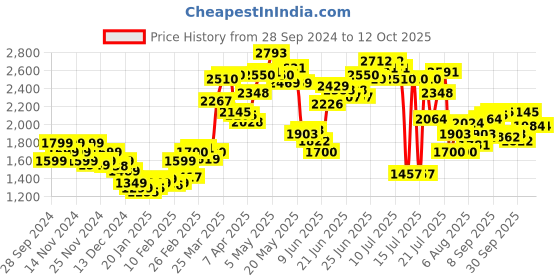 myntra.com StyleCast x Revolte Checked Single-Breasted Overcoat stylecast x revolte Price History Graph from 28 Sep 2024 to 12 Oct 2025