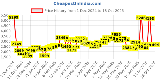 myntra.com StyleCast x Revolte Checked Single-Breasted Overcoat stylecast x revolte Price History Graph from 1 Dec 2024 to 18 Oct 2025