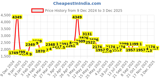 myntra.com StyleCast x Revolte Checked Single Breasted Overcoat stylecast x revolte Price History Graph from 9 Dec 2024 to 3 Dec 2025