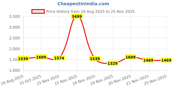 myntra.com StyleCast x Revolte Checked Skirt stylecast x revolte Price History Graph from 16 Aug 2025 to 24 Nov 2025
