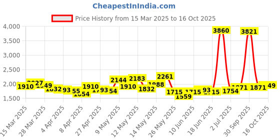 myntra.com StyleCast x Revolte Checked Sleeveless Top With Skirt stylecast x revolte Price History Graph from 15 Mar 2025 to 16 Oct 2025
