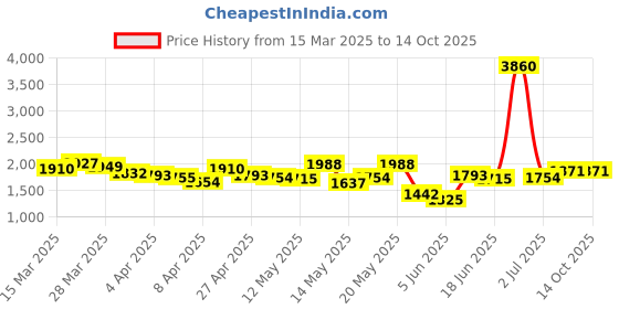 myntra.com StyleCast x Revolte Checked Sleeveless Top With Skirt stylecast x revolte Price History Graph from 15 Mar 2025 to 13 Oct 2025