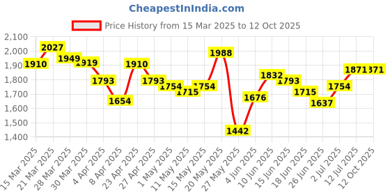 myntra.com StyleCast x Revolte Checked Sleeveless Top With Skirt stylecast x revolte Price History Graph from 15 Mar 2025 to 12 Oct 2025