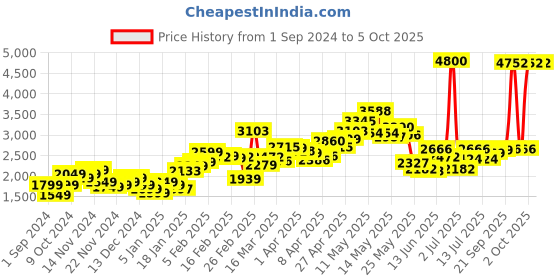 myntra.com StyleCast x Revolte Checked Spread Collar Single Breasted Overcoat stylecast x revolte Price History Graph from 1 Sep 2024 to 4 Oct 2025