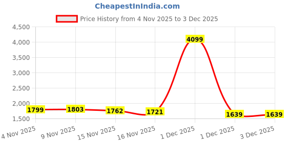 myntra.com StyleCast x Revolte Checked Spread Collar Tailored Jacket stylecast x revolte Price History Graph from 4 Nov 2025 to 3 Dec 2025