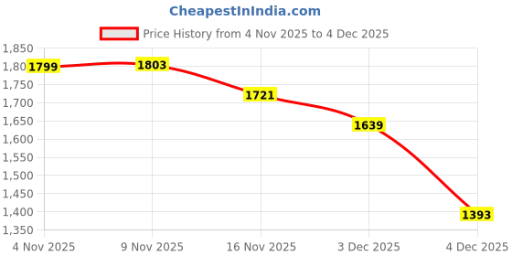 myntra.com StyleCast x Revolte Checked Spread Collar Tailored Jacket stylecast x revolte Price History Graph from 4 Nov 2025 to 3 Dec 2025